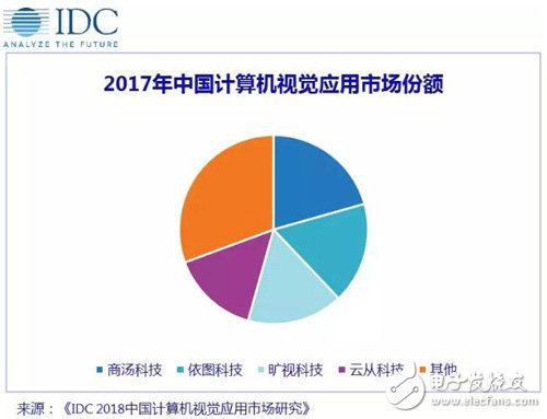 IDC报告揭示2018年中国计算机视觉应用市场 AI四小龙独占鳌头，行业格局初定